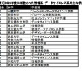 2023年度に新設された情報系・データサイエンス系の主な学部