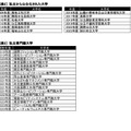 私立から公立化された大学／私立専門職大学