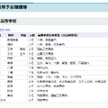 高等学校の募集内容