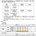 大阪市立の高等学校等移管計画における再編整備の対象校（生野工業高校・泉尾工業高校・ 東淀工業高校）の募集停止時期（案）