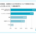 Q6 制度実施後、保護者からの予約受付について理想の方法は何だと思いますか？（複数選択可）