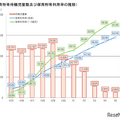 保育所など待機児童数と、保育所など利用率の推移