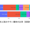 読み書き特性と読みやすい書体の比率（括弧内は人数）