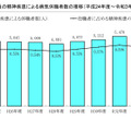 教員の病気休職者数