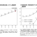 統合型校務支援システム整備率／指導者用・学習者用デジタル教科書整備率