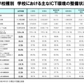 学校種別 学校におけるおもなICT環境の整備状況など