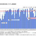 統合型校務支援システム整備率