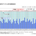 学習者用デジタル教科書整備率