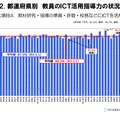 都道府県別「教材研究・指導の準備・評価・校務などにICTを活用する能力」