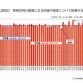 都道府県別「情報活用の基盤となる知識や態度について指導する能力」