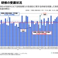 研修の受講状況