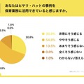 あなたはヒヤリ・ハットの事例を保育業務に活用できていると感じますか