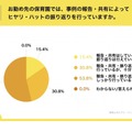 勤め先の保育園では、事例の報告・共有によってヒヤリ・ハットの振り返りを行っていますか