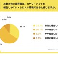 勤め先の保育園は、ヒヤリ・ハットを報告しやすい・しにくい環境であると感じますか