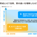 資質・能力の育成とICT活用、質の違いを理解したICTを活用