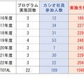 キーパーソン 21とカシオ計算機との協働による「企業の子ども応援プロジェクト」実施実績