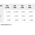 受験者数・受験倍率などの推移