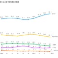 高校（全日制・定時制）卒業者に占める状況別割合の推移