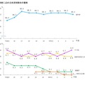 中学校卒業者に占める状況別割合の推移