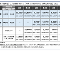 2024年度 「英検（従来型）」「英検S-CBT」「英検S-Interview」 の検定料一覧 （税込）