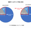 有償フィルタリングの導入状況