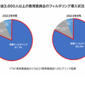 児童生徒数が3,000人以上の教育委員会のフィルタリングの導入状況