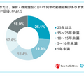 保育・教育施設において何年の勤務経験がありますか？