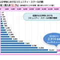 全国の公立学校におけるコミュニティ・スクールの数