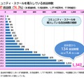 コミュニティ・スクールを導入している自治体数