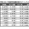 全国の公立学校において地域学校協働本部がカバーしている学校数（校種別）