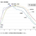 むし歯（う歯）の者の割合