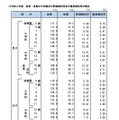 令和4年度 身長・体重の平均値、肥満傾向児および痩身傾向児の割合