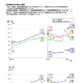 肥満傾向児の割合の推移