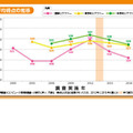 平均得点の推移