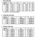 利用大学・専門職大学・短期大学数の推移