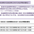 教育の公平性／社会経済文化的背景（ESCS）の水準別の2018～2022年間の変化