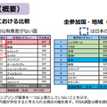 3分野の得点の国際比較（概要）