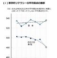 数学的リテラシーの平均得点の推移