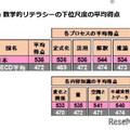 数学的リテラシーの下位尺度の平均得点