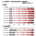 習熟度レベル別の生徒の割合（経年変化・数学的リテラシー）