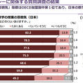 数学的リテラシーに関係する質問調査の結果