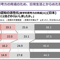 数学的リテラシーに関係する質問調査の結果