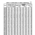 通学路における交通安全の確保に向けた取組状況（都道府県別内訳）