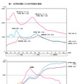 各学校段階ごとの在学者数の推移