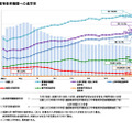 高等教育機関への進学率