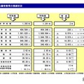 志願者数等の増減状況