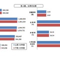 各人数、比率の比較