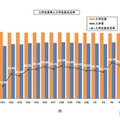 入学定員等と入学定員充足率の推移