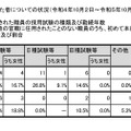 初めて本府省室長級または課長級の官職に任用された職員数および割合