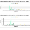 本府省管理職に初めて任用された職員の採用から当該任用までに要した勤続年数